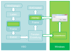 Ablauf WinDialog