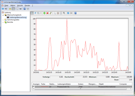 Leistungsüberwachung unter Windows 7