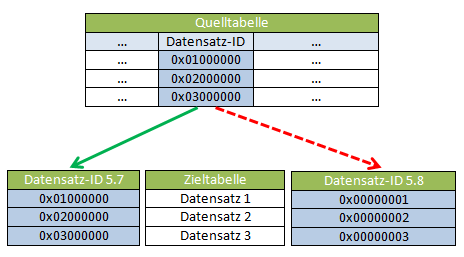 Referenzierung eines Datensatzes über seine Datensatz-ID